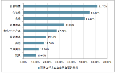 2018-2024年中國百貨店行業(yè)市場運(yùn)營態(tài)勢及投資前景評估報(bào)告 家居用品銷售主力分析